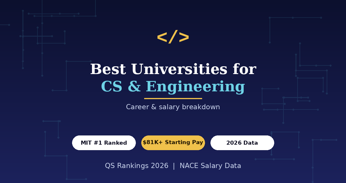 # Best Universities for CS/Engineering Students – Career & Salary Breakdown Computer science and engineering remain two of the highest-paying, most in-demand degree paths in the world — and where you study can meaningfully shape the opportunities, internships, and starting salary you walk away with. This guide breaks down the world's top universities for CS and engineering in 2026, along with real salary data by role and experience level, so you can make an informed decision about where to invest your education. ## Why University Choice Matters More in CS/Engineering Unlike some fields where the degree itself is the main credential, computer science and engineering hiring is heavily influenced by **recruiting pipelines**, **research access**, and **peer networks**. Top programs have direct relationships with major tech companies, host on-campus recruiting events, and give students access to cutting-edge labs and research groups — all of which translate into stronger internship and job placement outcomes. That said, university prestige isn't the only factor. Curriculum strength, industry proximity, and your own project/internship experience matter just as much, especially once you're a few years into your career. ## Top Universities for Computer Science in 2026 Based on the QS World University Rankings by Subject 2026 for Computer Science and Information Systems: 1. **Massachusetts Institute of Technology (MIT)** – United States 2. **Stanford University** – United States 3. **Carnegie Mellon University** – United States 4. **National University of Singapore (NUS)** / **University of Oxford** (tied) – Singapore / United Kingdom 5. **University of California, Berkeley** – United States 6. **ETH Zurich** – Switzerland 7. **University of Cambridge** – United Kingdom 8. **Harvard University** – United States 9. **Tsinghua University** – China 10. **University of Toronto** – Canada MIT holds the top spot globally for computer science, with Stanford and Carnegie Mellon close behind. Outside the US, NUS and Oxford share the top international spot — both are strong choices for students who want a world-class CS education without necessarily heading to Silicon Valley. **A notable mention for value:** Georgia Tech's Online Master of Science in Computer Science (OMSCS) is one of the best return-on-investment programs available, with total tuition around **$7,000** for a top-10 US CS master's degree — a fraction of the cost of comparable on-campus programs. ## Top Universities for Engineering in 2026 For Engineering & Technology broadly (covering electrical, mechanical, civil, and other engineering disciplines), the QS World University Rankings by Subject 2026 show: 1. **Massachusetts Institute of Technology (MIT)** – United States 2. **Stanford University** – United States 3. **ETH Zurich** – Switzerland 4. **National University of Singapore (NUS)** – Singapore 5. **University of Cambridge** – United Kingdom 6. **University of Oxford** – United Kingdom 7. **Imperial College London** – United Kingdom 8. **University of California, Berkeley** – United States 9. **Nanyang Technological University (NTU)** – Singapore 10. **Tsinghua University** – China MIT tops the list here as well, driven by a near-perfect academic reputation score and consistently strong research output. ## Regional Standouts Worth Knowing - **Georgia Tech, University of Michigan, University of Illinois Urbana-Champaign, University of Washington** — all consistently rank among the top US public universities for CS/engineering, offering strong outcomes at a fraction of private-school tuition. - **University of Toronto and University of Waterloo** — Canada's leading tech-focused programs, with Waterloo especially known for its co-op program that places students directly into tech industry roles throughout their degree. - **Technical University of Munich and ETH Zurich** — Europe's strongest options, both offering low or no tuition even for many international students. - **Tsinghua University and Peking University** — China's top technical institutions, increasingly competitive globally and gaining ground in international rankings. ## Career and Salary Breakdown: What CS/Engineering Graduates Actually Earn ### Starting Salaries by Field (Class of 2026, US Averages) | Field | Average starting salary | |---|---| | Computer science (bachelor's) | ~$81,535 | | Engineering (bachelor's) | ~$81,198 | | Computer science (master's) | ~$94,212 | | Engineering (master's) | ~$89,000–$95,000 | | Math/sciences (bachelor's) | ~$74,184 | | Business (bachelor's) | ~$68,873 | Computer science currently leads all majors in projected starting salary for the Class of 2026, both at the bachelor's and master's level, according to NACE's Winter 2026 Salary Survey. ### Salary by Experience Level (Computer Science) - **Entry-level (0–2 years):** $65,000–$95,000, typically junior developer, QA, or associate engineer roles - **Mid-career (3–8 years):** Generally $100,000–$140,000, depending on specialization and location - **Senior-level (8+ years):** $130,000–$180,000+, including roles like principal engineer, engineering manager, or technical director ### Salary by Specialization (US Median, Recent Data) - **Software developers:** ~$135,980 median - **Computer and information research scientists:** ~$140,300 median - **Information security analysts:** ~$129,180 median - **Data scientists:** ~$120,230 median - **Computer hardware/silicon engineers:** starting offers often exceed $100,000, with specialized roles in major tech hubs commanding $130,000+ straight out of college ### How Location Affects Salary Where you work after graduating can shift your salary by tens of thousands of dollars. Major tech hubs like **San Jose/Silicon Valley** report median software developer salaries well above $200,000, while mid-tier metro areas in the Midwest average roughly $107,000–$122,000 for comparable roles. A fresh computer engineering graduate in a mid-sized Midwestern city might expect a starting offer around $85,000, while a specialized graduate relocating to a top tech hub could see total compensation exceeding $130,000 straight out of school. ## Bachelor's vs Master's: Is a Graduate Degree Worth It in CS? A computer science master's degree adds roughly **$10,000–$20,000** to starting salaries on average, and master's holders average around **$106,000** compared to about **$90,000** for bachelor's degree holders at similar experience levels. Whether it's "worth it" depends heavily on cost: - **Affordable or employer-sponsored master's programs** (like Georgia Tech's ~$7,000 OMSCS) offer excellent ROI, often paying back their cost within a year or two of the salary bump. - **Expensive unfunded master's programs** ($60,000+) require more careful evaluation — the salary premium may take several years to offset the tuition cost, especially compared to simply gaining 1–2 years of industry experience instead. ## How to Choose the Right Program for You 1. **Check industry proximity and recruiting pipelines.** Programs near tech hubs (Bay Area, Seattle, Boston, London, Singapore) tend to have stronger internship-to-job conversion rates. 2. **Look at specialization strength, not just overall ranking.** A school ranked lower overall might have an exceptional AI, cybersecurity, or robotics program — dig into department-level reputation, not just the university's general rank. 3. **Compare total cost against realistic starting salary in your target field.** A $250,000 private degree may not make sense if your target role's starting salary is $80,000 — model the payback period honestly. 4. **Consider co-op and internship structures.** Schools like Waterloo build paid industry experience directly into the degree, which can matter more for employability than brand-name prestige alone. 5. **Research faculty and research group alignment**, especially for master's or PhD paths — working under a well-known researcher in your target specialization can open doors that a general ranking doesn't capture. ## Final Thoughts The best university for CS or engineering isn't necessarily the highest-ranked one overall — it's the one that best matches your target specialization, budget, and career goals. MIT, Stanford, Carnegie Mellon, ETH Zurich, and NUS consistently lead global rankings for good reason, but strong outcomes are also achievable at well-regarded public universities and specialized programs at a fraction of the cost. Computer science and engineering remain among the most financially rewarding degree paths available today, with starting salaries well above most other fields and strong long-term earning potential. The right choice comes down to matching a program's strengths — location, specialization, cost, and industry connections — to your specific career goals, rather than chasing rankings alone. --- *Disclaimer: University rankings are based on the QS World University Rankings by Subject 2026. Salary figures are based on 2026 projections and reported data from NACE, BLS, Glassdoor, and ZipRecruiter, and vary by role, location, employer, and experience. Always verify current program rankings and salary data directly from official sources before making enrollment decisions.*
